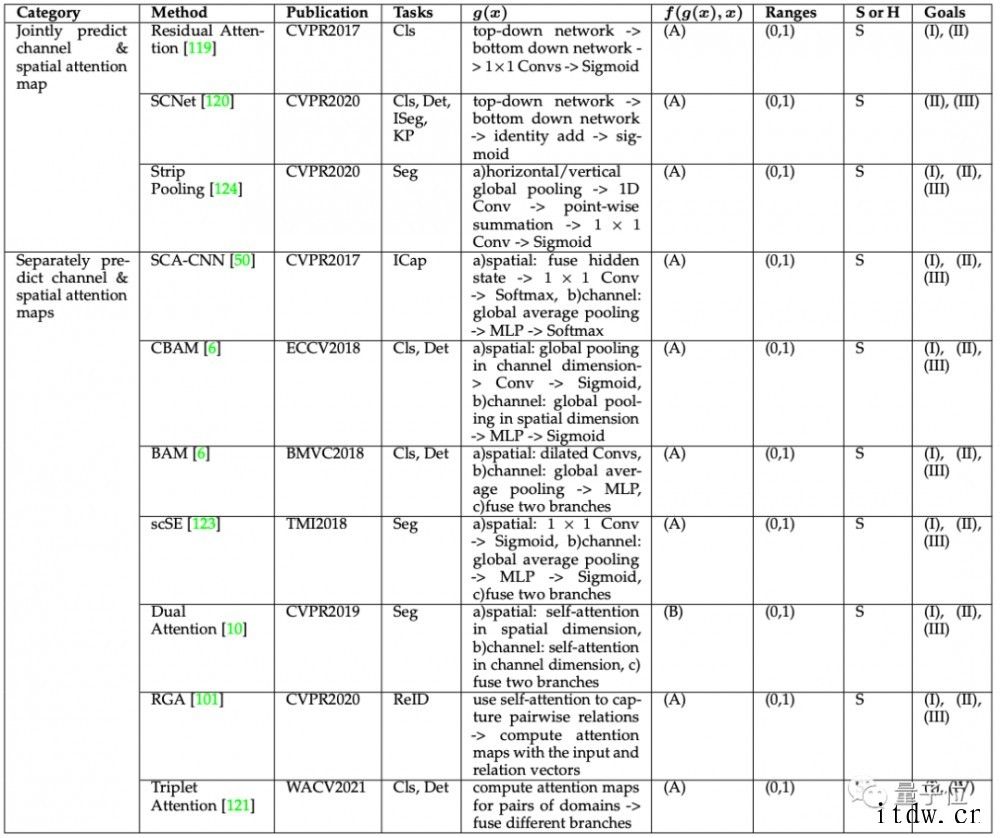 arXiv 最火论文:研究“注意力机制”