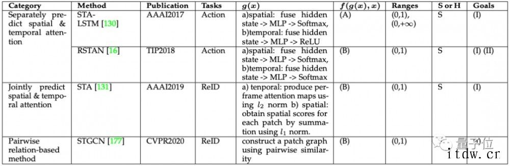 arXiv 最火论文:研究“注意力机制”