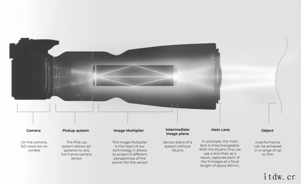 德国厂商推出 K|Lens One 光场镜头:一次拍摄 9 