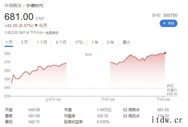 宁德时代超越工商银行,成为中国在岸市场市值第二大股票