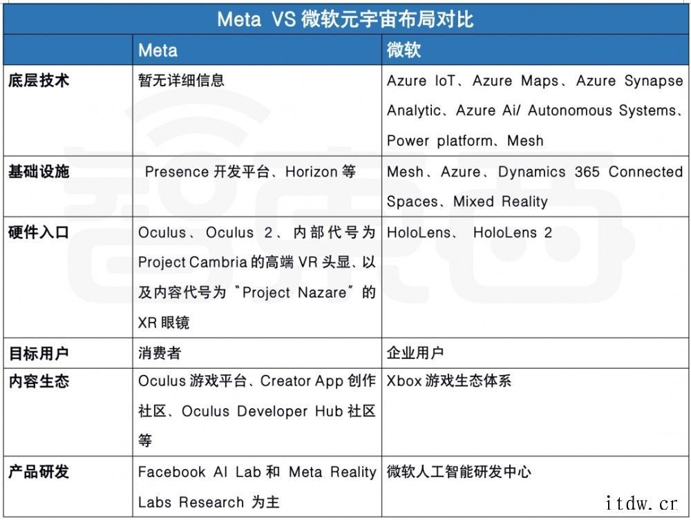 元宇宙一哥争霸,微软、Meta 谁才是大 BOSS