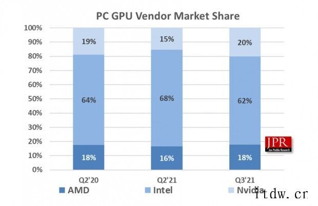 JPR:第三季度 GPU 总出货量环比下降 18%