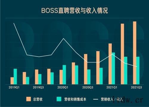 BOSS直聘三季度财报:营收月活保持稳定,付费企业客户 40