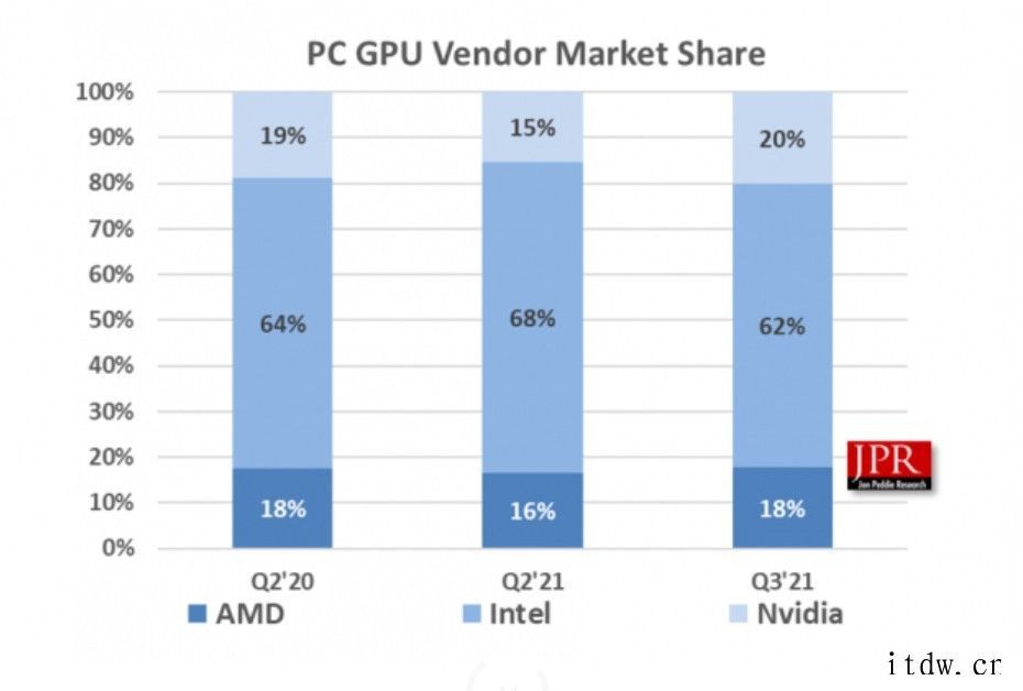 英伟达 GPU 逆势增长,三季度出货量提高 8%:英特尔、A