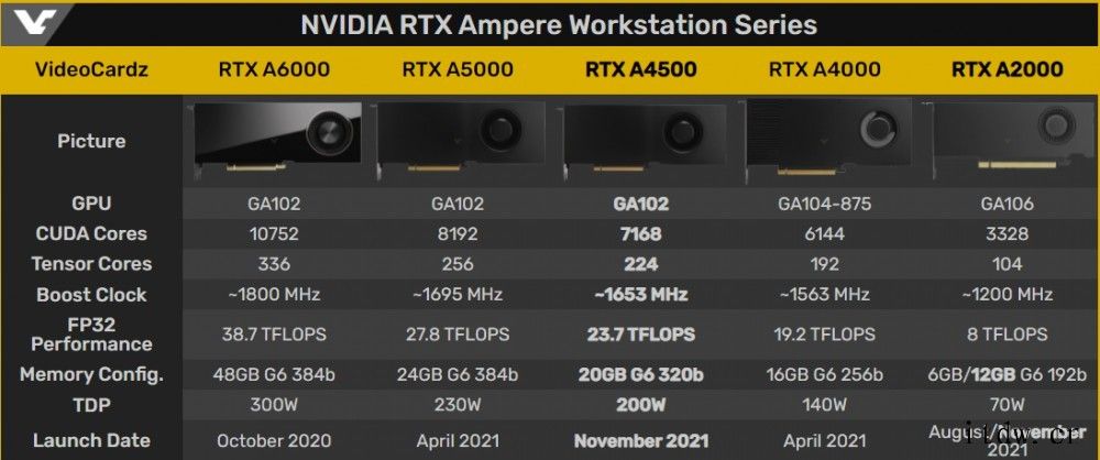 英伟达 RTX A4500/A2000 工作站显卡亮相