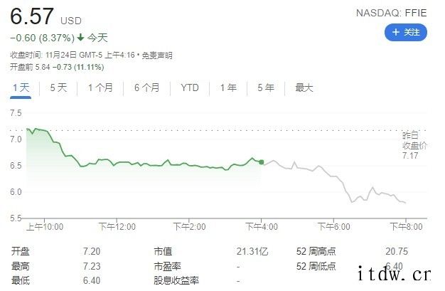 FF收到纳斯达克信函称该公司不符合其上市规则,法拉第未来盘前