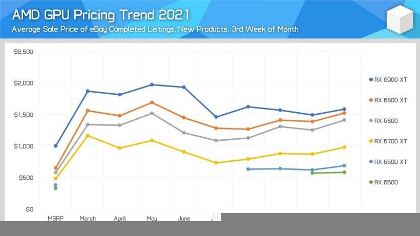 AMD RX 6000 系列 GPU 芯片出厂价增长 10%