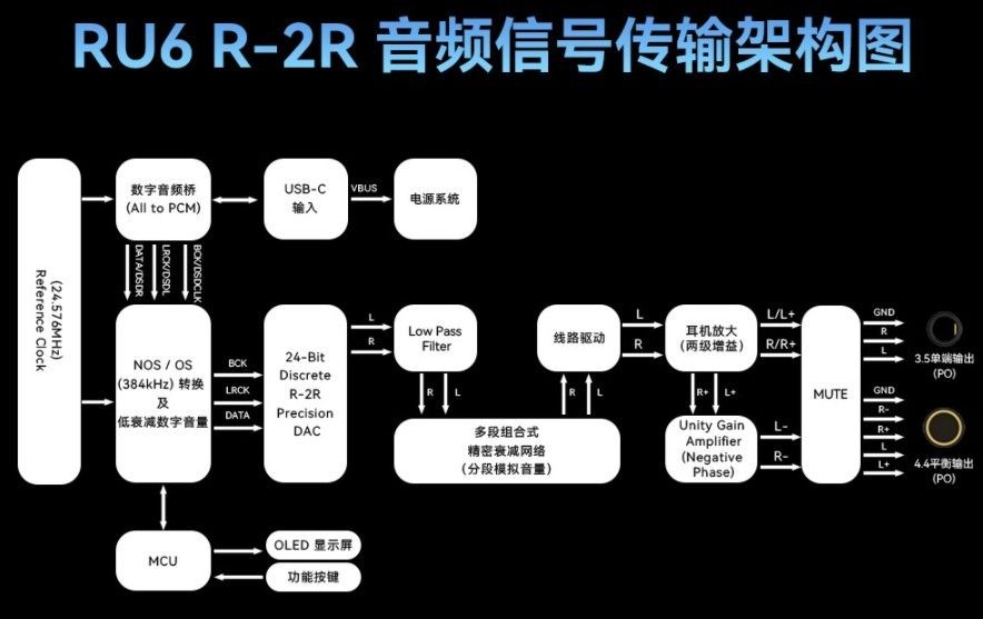 1599元,凯音发布 RU6 便携解码耳放:R2R 分立架构