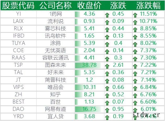 美股三大指数涨跌不一,哔哩哔哩涨逾 4%,小鹏汽车涨近 6%