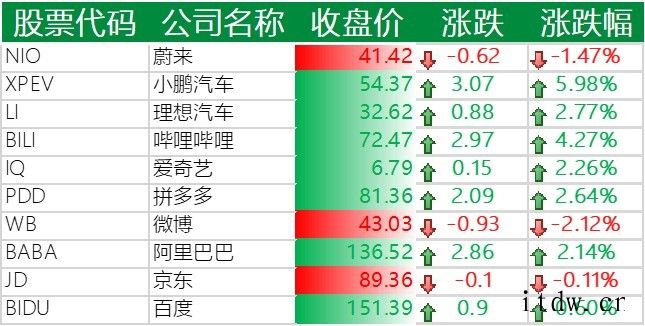 美股三大指数涨跌不一,哔哩哔哩涨逾 4%,小鹏汽车涨近 6%