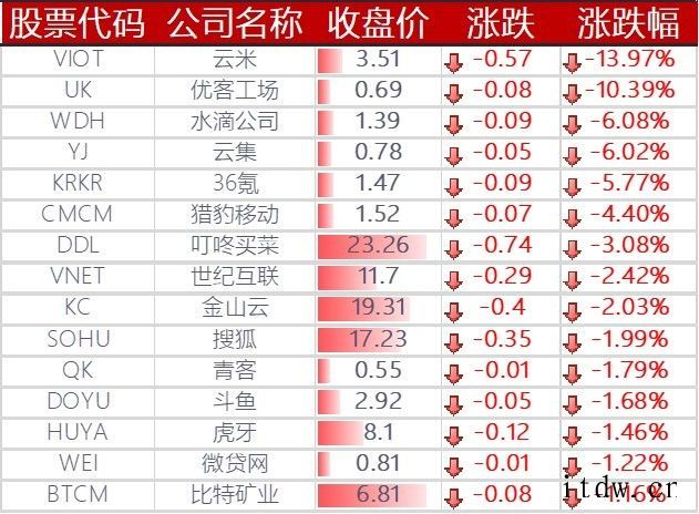 美股三大指数涨跌不一,哔哩哔哩涨逾 4%,小鹏汽车涨近 6%