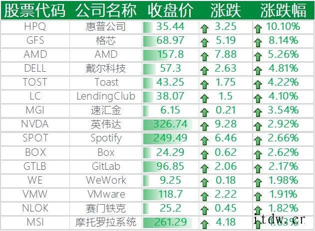 美股三大指数涨跌不一,哔哩哔哩涨逾 4%,小鹏汽车涨近 6%