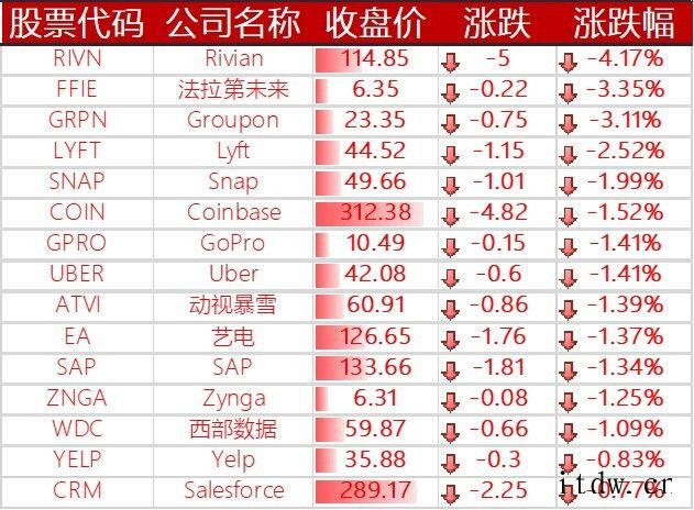 美股三大指数涨跌不一,哔哩哔哩涨逾 4%,小鹏汽车涨近 6%