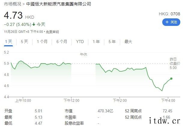 恒大汽车:退地266万平,已完成部分资产和权益处置