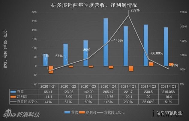 拼多多Q3财报解读:死磕农业收缩自营,平均月活用户数达 7.