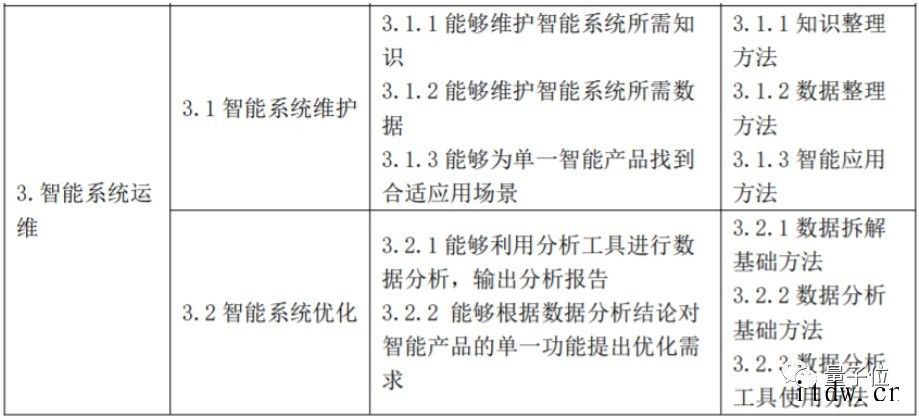 “炼丹师”可以考证了,国家发布人工智能训练师 5 级职业标准