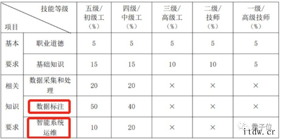 “炼丹师”可以考证了,国家发布人工智能训练师 5 级职业标准