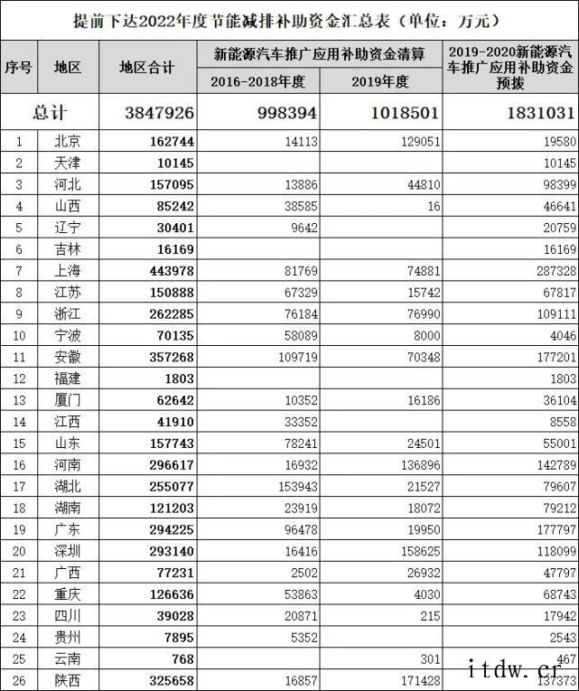 财政部提前下达 2022 年新能源汽车补贴资金,约 385 