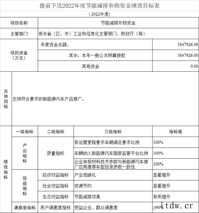 财政部提前下达 2022 年新能源汽车补贴资金,约 385 