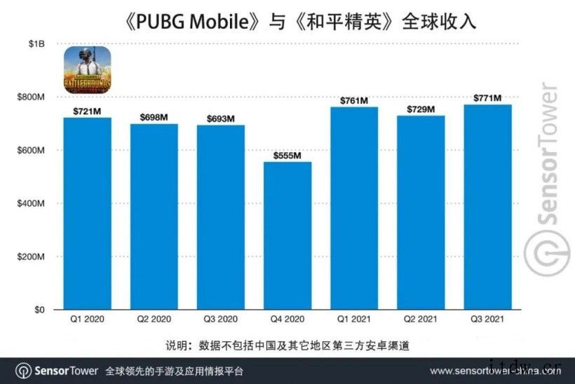 腾讯《PUBG Mobile(和平精英)全球总收入超过70亿