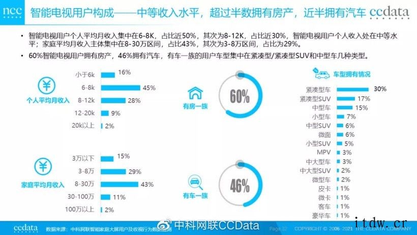 中科网联:智能电视在一、二线城市使用比例为 41%,海信/创