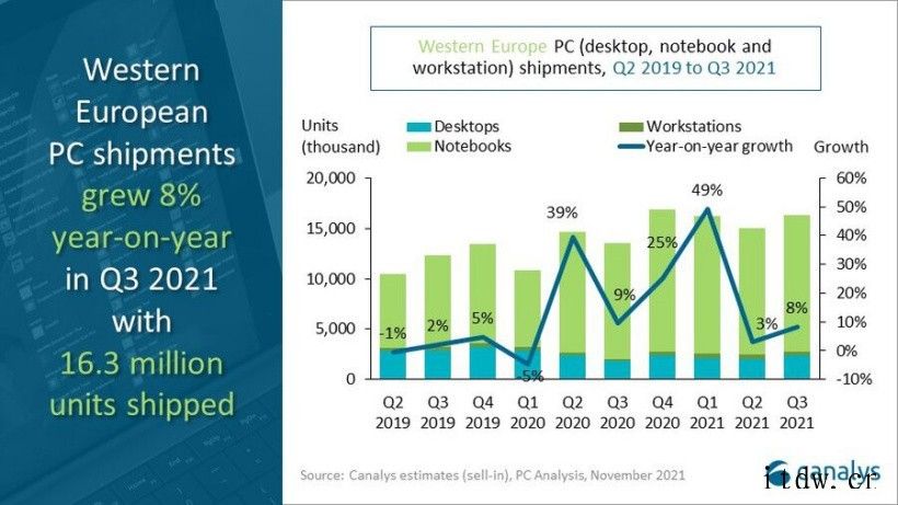 Canalys:第三季西欧 PC 市场出货 1630 万台,