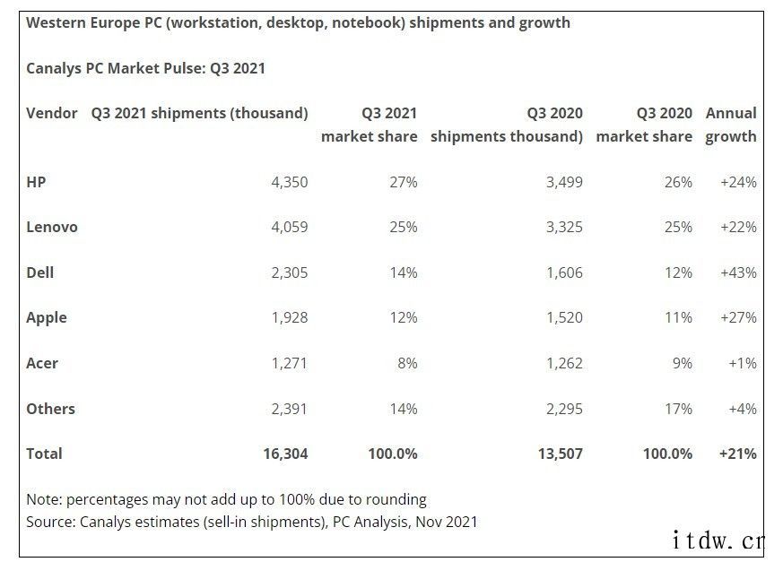 Canalys:第三季西欧 PC 市场出货 1630 万台,