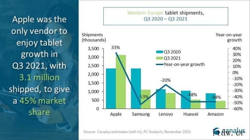 Canalys:第三季西欧 PC 市场出货 1630 万台,