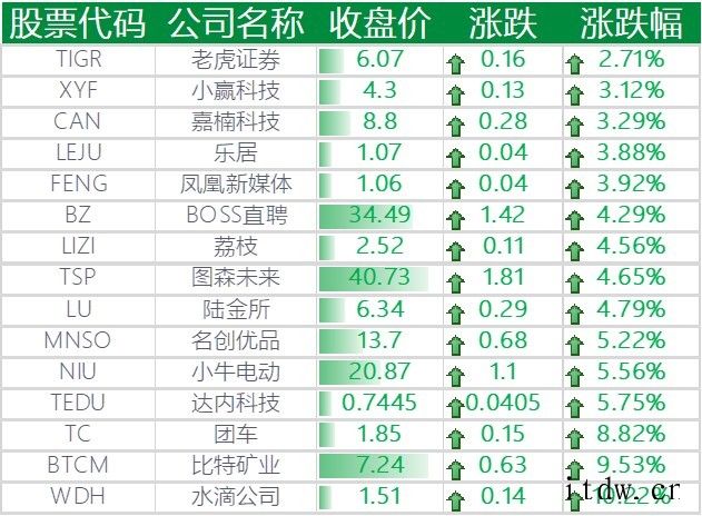 美股科技板块领涨,拼多多、特斯拉涨逾 5%,微博下跌 7