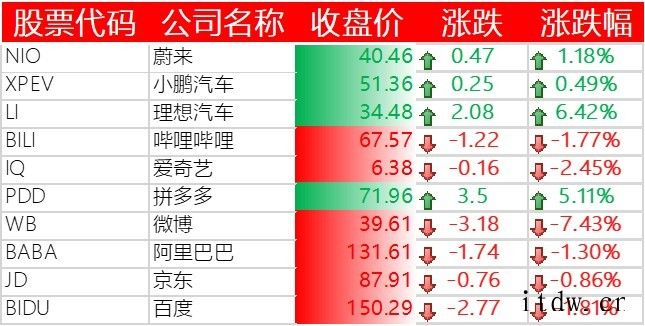 美股科技板块领涨,拼多多、特斯拉涨逾 5%,微博下跌 7