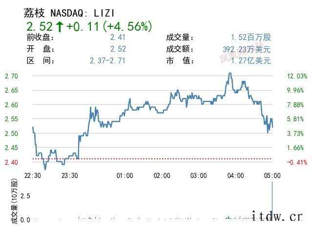 美股科技板块领涨,拼多多、特斯拉涨逾 5%,微博下跌 7