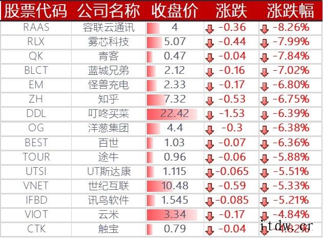 美股科技板块领涨,拼多多、特斯拉涨逾 5%,微博下跌 7