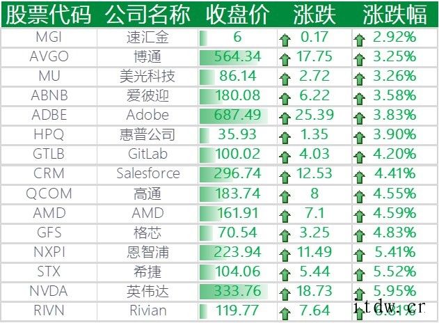 美股科技板块领涨,拼多多、特斯拉涨逾 5%,微博下跌 7