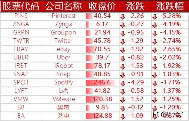 美股科技板块领涨,拼多多、特斯拉涨逾 5%,微博下跌 7