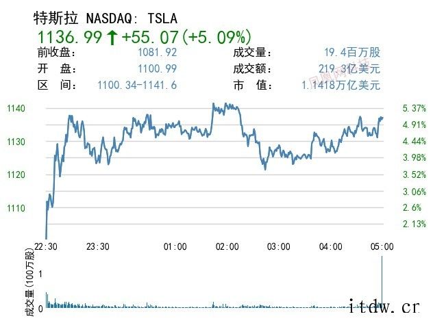 美股科技板块领涨,拼多多、特斯拉涨逾 5%,微博下跌 7