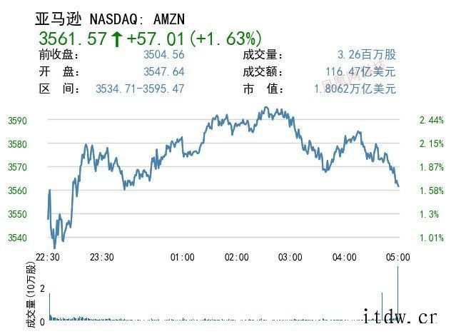 美股科技板块领涨,拼多多、特斯拉涨逾 5%,微博下跌 7