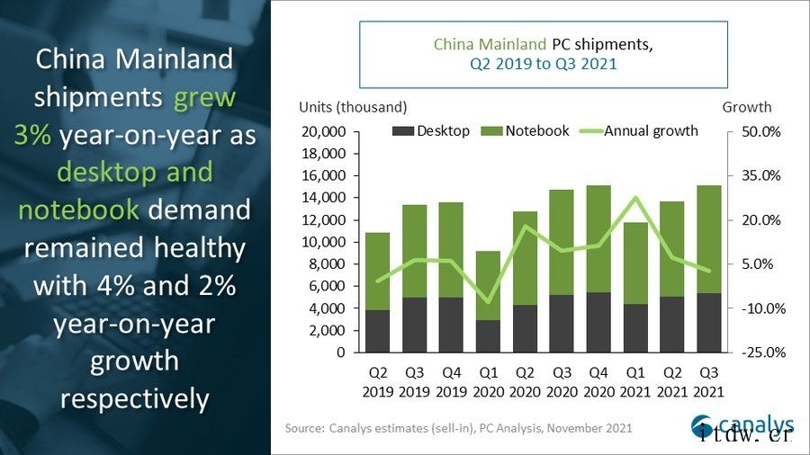 Canalys:第三季中国 PC 市场出货量超过 1500 