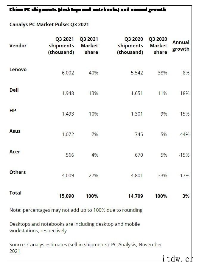 Canalys:第三季中国 PC 市场出货量超过 1500 