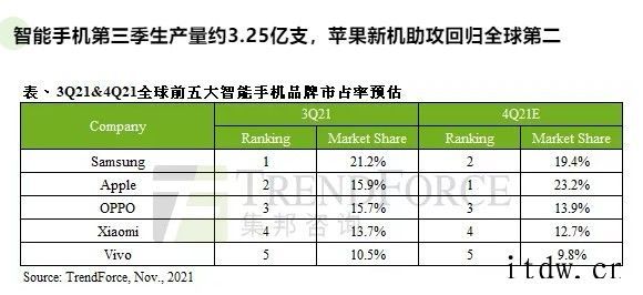 全球智能手机 Q3 生产量为 3