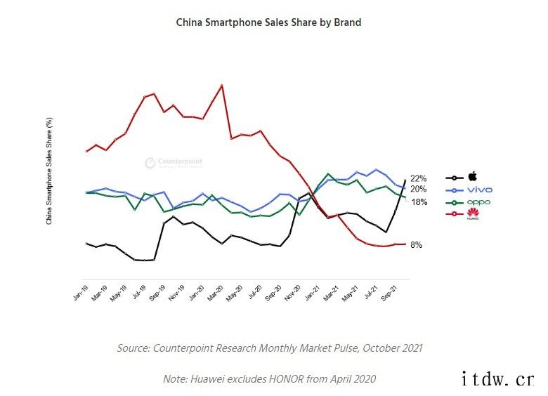 Counterpoint:时隔六年,10月苹果再成中国市场最