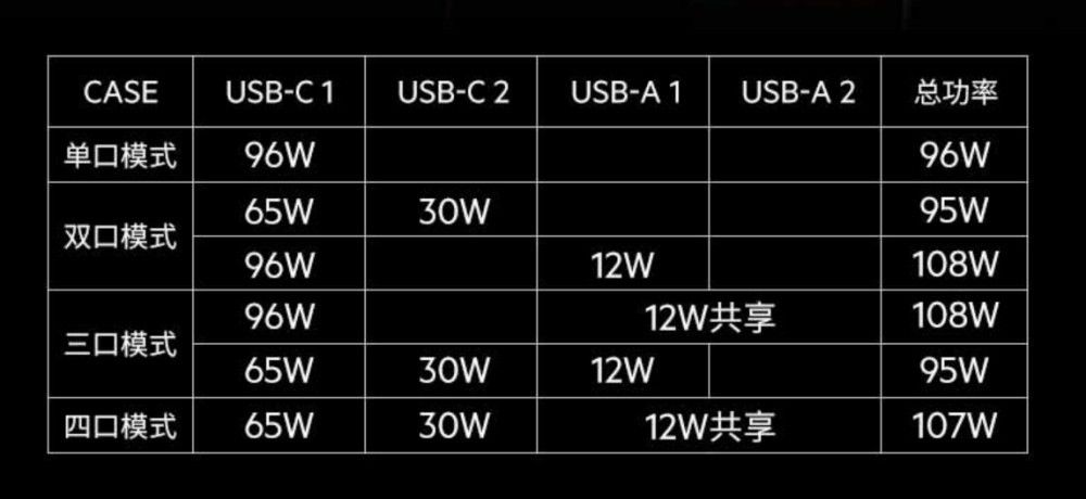 贝尔金推出 108W 四口 GaN 充电器,单口最高 96W