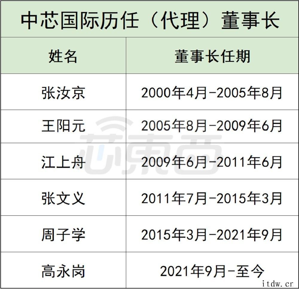 21 年六任董事长,回顾中芯国际核心层之变