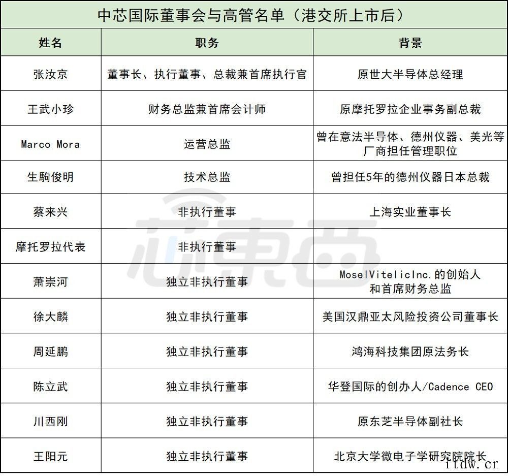 21 年六任董事长,回顾中芯国际核心层之变