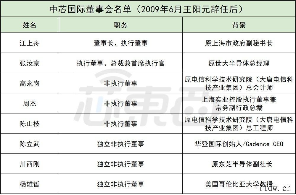 21 年六任董事长,回顾中芯国际核心层之变