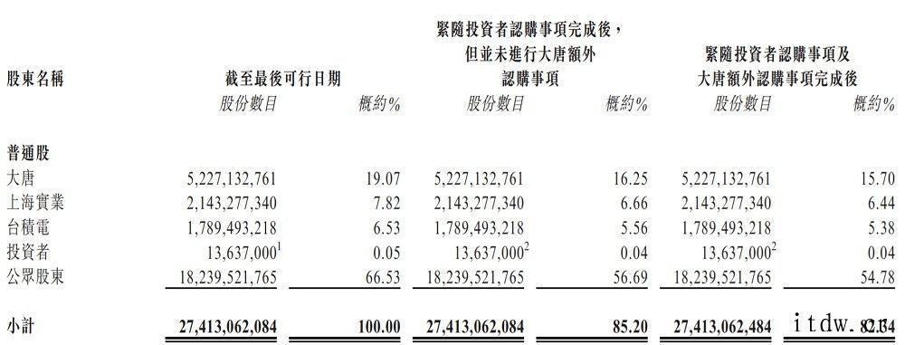 21 年六任董事长,回顾中芯国际核心层之变