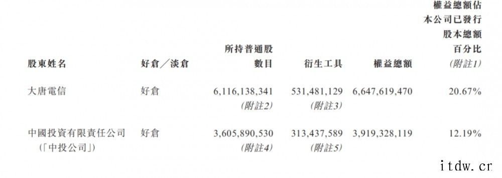 21 年六任董事长,回顾中芯国际核心层之变