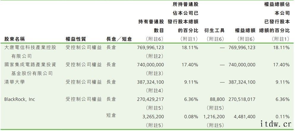 21 年六任董事长,回顾中芯国际核心层之变