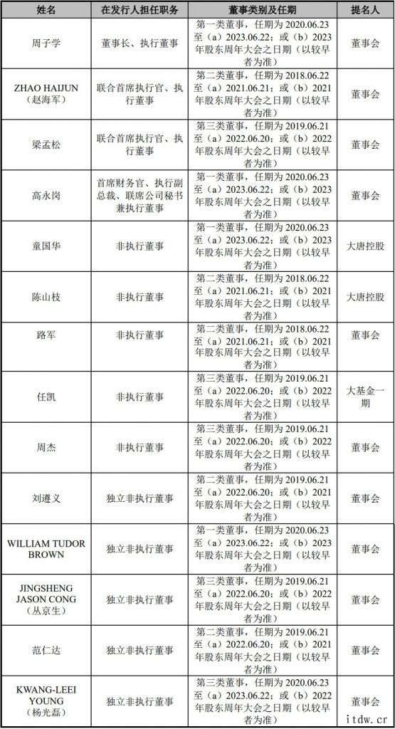 21 年六任董事长,回顾中芯国际核心层之变