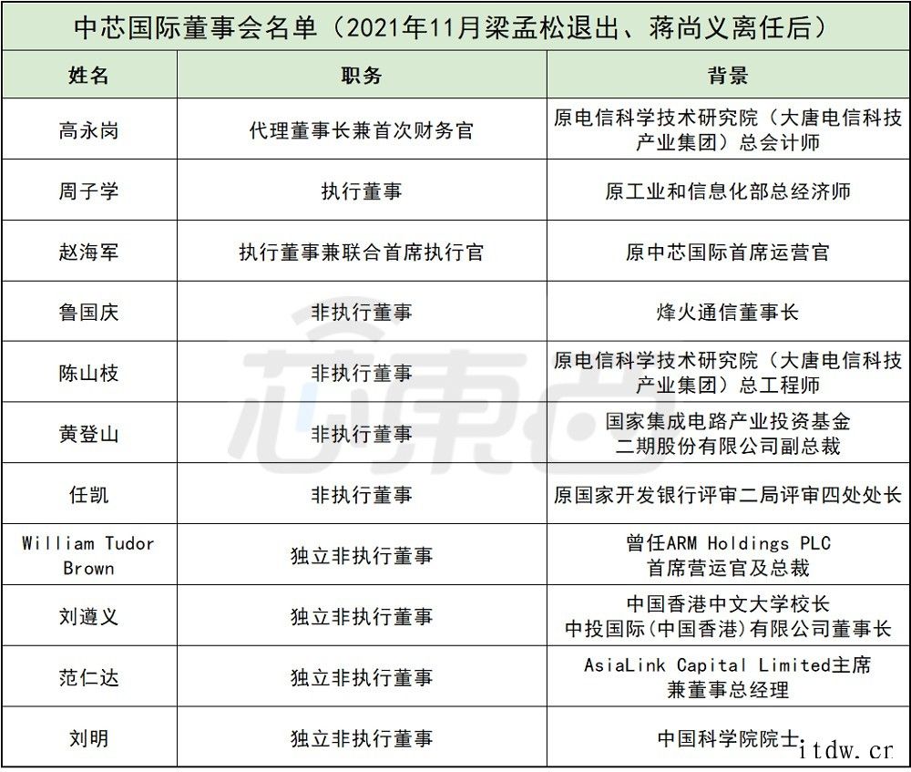 21 年六任董事长,回顾中芯国际核心层之变