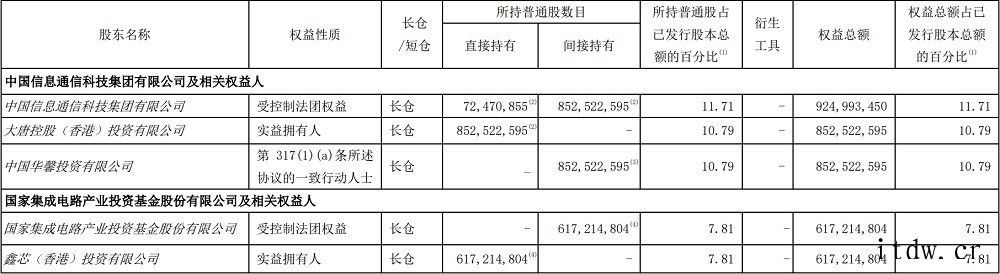 21 年六任董事长,回顾中芯国际核心层之变